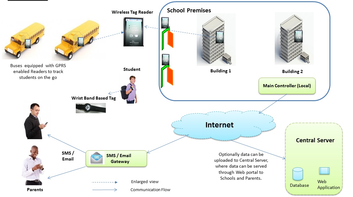 rfid school attendance